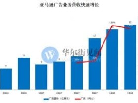 数字广告竞争白热化:亚马逊开始“抢走”谷歌的客户