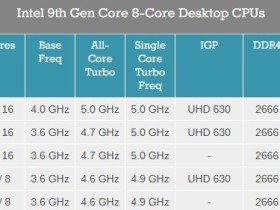 Intel 首款发烧级 CPU 将于下月上市 全核 5GHz 性能怪兽