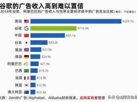 谷歌广告收入总额超中国广告市场总规模