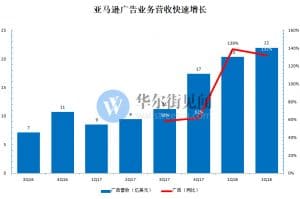 数字广告竞争白热化：亚马逊开始“抢走”谷歌的客户