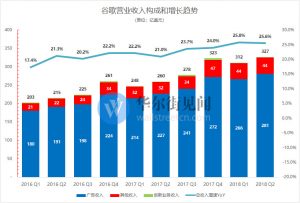 数字广告竞争白热化：亚马逊开始“抢走”谷歌的客户
