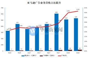 数字广告竞争白热化：亚马逊开始“抢走”谷歌的客户